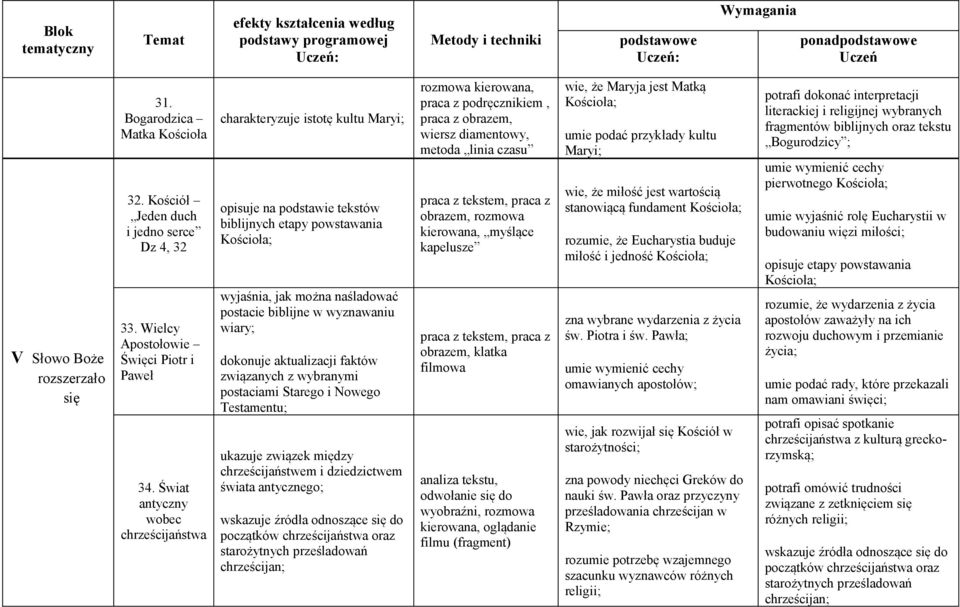Świat antyczny wobec chrześcijaństwa charakteryzuje istotę kultu Maryi; opisuje na podstawie tekstów biblijnych etapy powstawania Kościoła; wyjaśnia, jak można naśladować postacie biblijne w