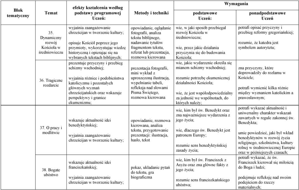 prezentuje przyczyny i przebieg schizmy wschodniej; wyjaśnia różnice i podobieństwa katolicyzmu i pozostałych głównych wyznań chrześcijańskich oraz wskazuje perspektywy i granice ekumenizmu; wskazuje