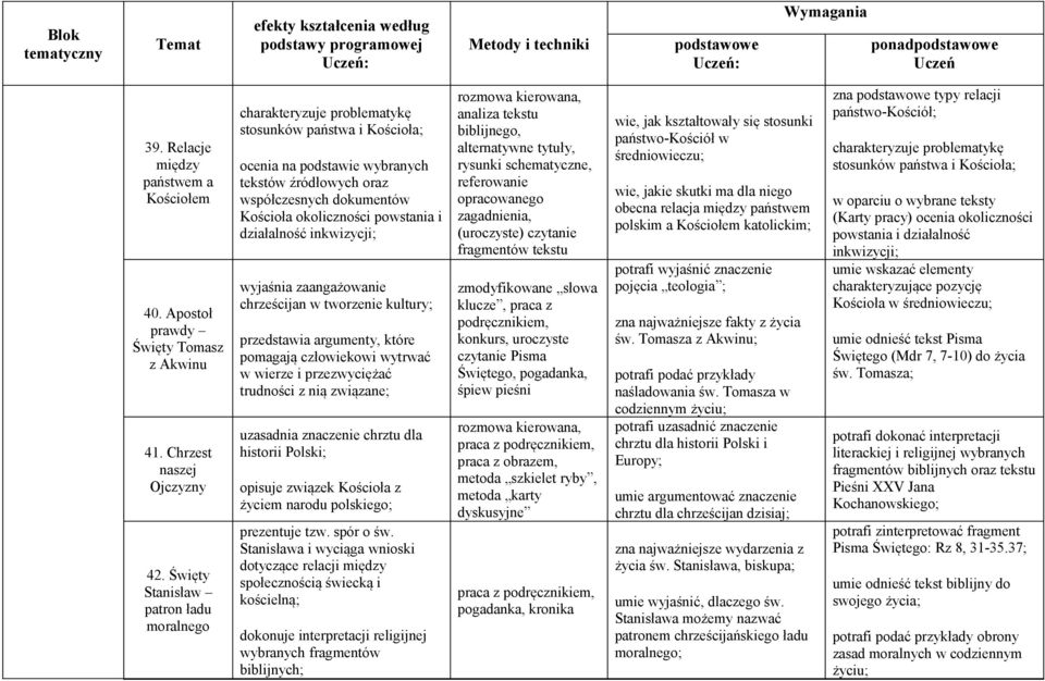 powstania i działalność inkwizycji; wyjaśnia zaangażowanie chrześcijan w tworzenie kultury; przedstawia argumenty, które pomagają człowiekowi wytrwać w wierze i przezwyciężać trudności z nią
