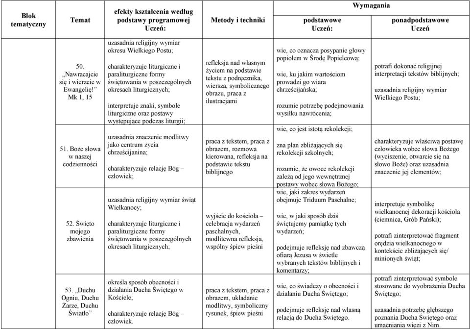 interpretuje znaki, symbole liturgiczne oraz postawy występujące podczas liturgii; uzasadnia znaczenie modlitwy jako centrum życia chrześcijanina; charakteryzuje relację Bóg człowiek; uzasadnia