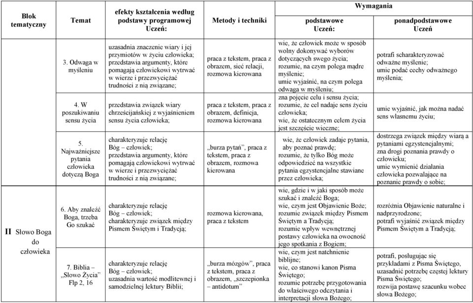 Biblia Słowo Życia Flp 2, 16 uzasadnia znaczenie wiary i jej przymiotów w życiu człowieka; przedstawia argumenty, które pomagają człowiekowi wytrwać w wierze i przezwyciężać trudności z nią związane;