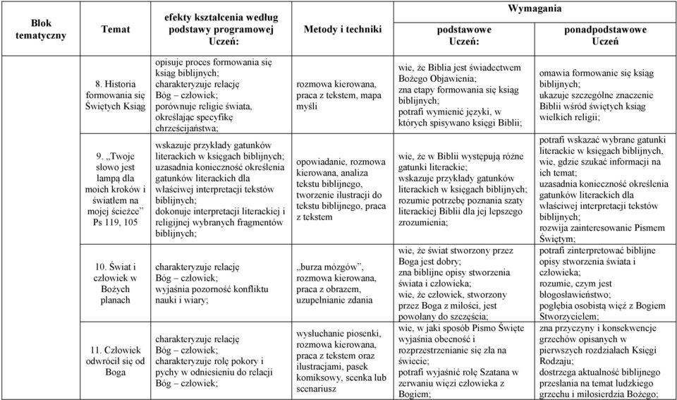 Człowiek odwrócił się od Boga opisuje proces formowania się ksiąg biblijnych; charakteryzuje relację Bóg człowiek; porównuje religie świata, określając specyfikę chrześcijaństwa; wskazuje przykłady