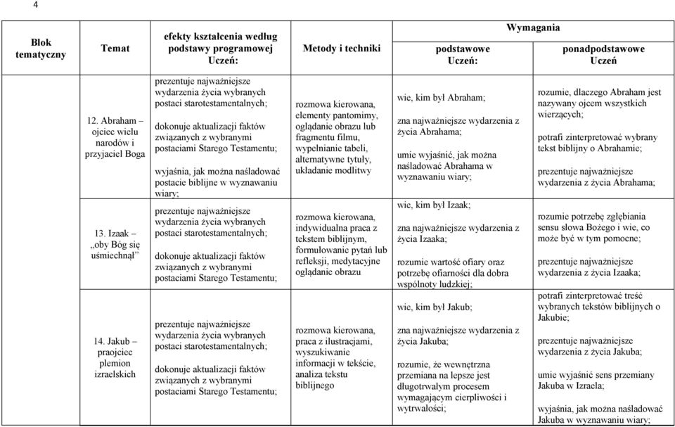 Testamentu; wyjaśnia, jak można naśladować postacie biblijne w wyznawaniu wiary; prezentuje najważniejsze wydarzenia życia wybranych postaci starotestamentalnych; dokonuje aktualizacji faktów