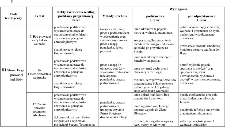 należące do starotestamentalnej historii zbawienia w porządku chronologicznym; charakteryzuje relację Bóg człowiek; przedstawia wydarzenia należące do starotestamentalnej historii zbawienia w