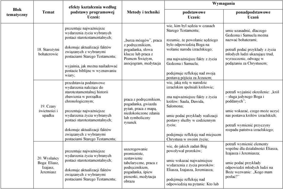 Testamentu; wyjaśnia, jak można naśladować postacie biblijne w wyznawaniu wiary; przedstawia wydarzenia należące do starotestamentalnej historii zbawienia w porządku chronologicznym; prezentuje