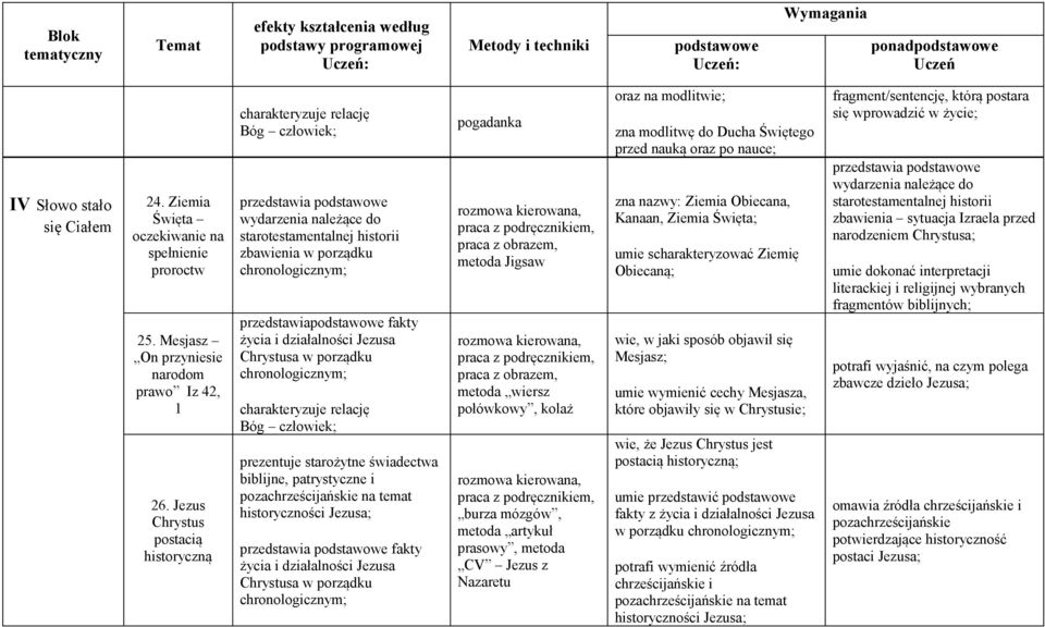 i działalności Jezusa Chrystusa w porządku chronologicznym; charakteryzuje relację Bóg człowiek; prezentuje starożytne świadectwa biblijne, patrystyczne i pozachrześcijańskie na temat historyczności