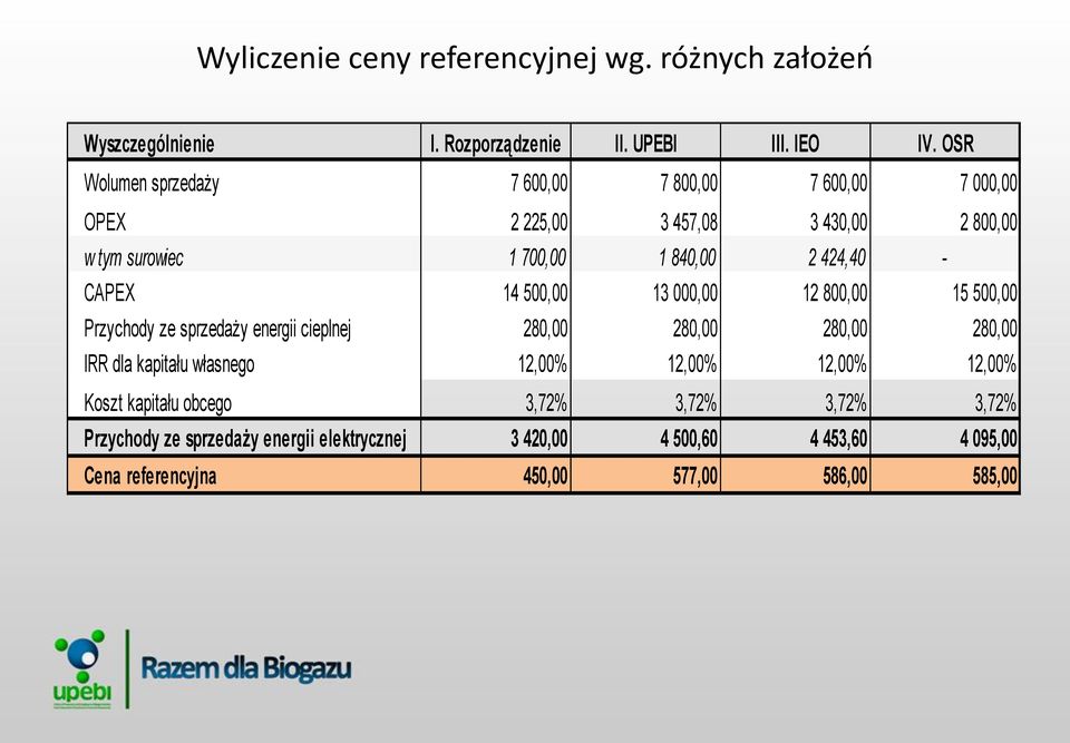 CAPEX 14 500,00 13 000,00 12 800,00 15 500,00 Przychody ze sprzedaży energii cieplnej 280,00 280,00 280,00 280,00 IRR dla kapitału własnego 12,00%