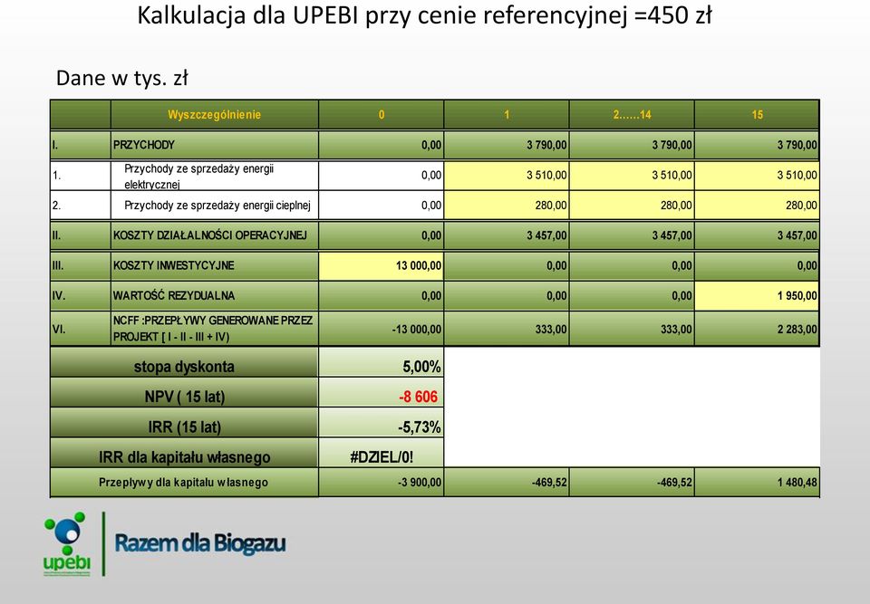 KOSZTY DZIAŁALNOŚCI OPERACYJNEJ 0,00 3 457,00 3 457,00 3 457,00 III. KOSZTY INWESTYCYJNE 13 000,00 0,00 0,00 0,00 IV. WARTOŚĆ REZYDUALNA 0,00 0,00 0,00 1 950,00 VI.