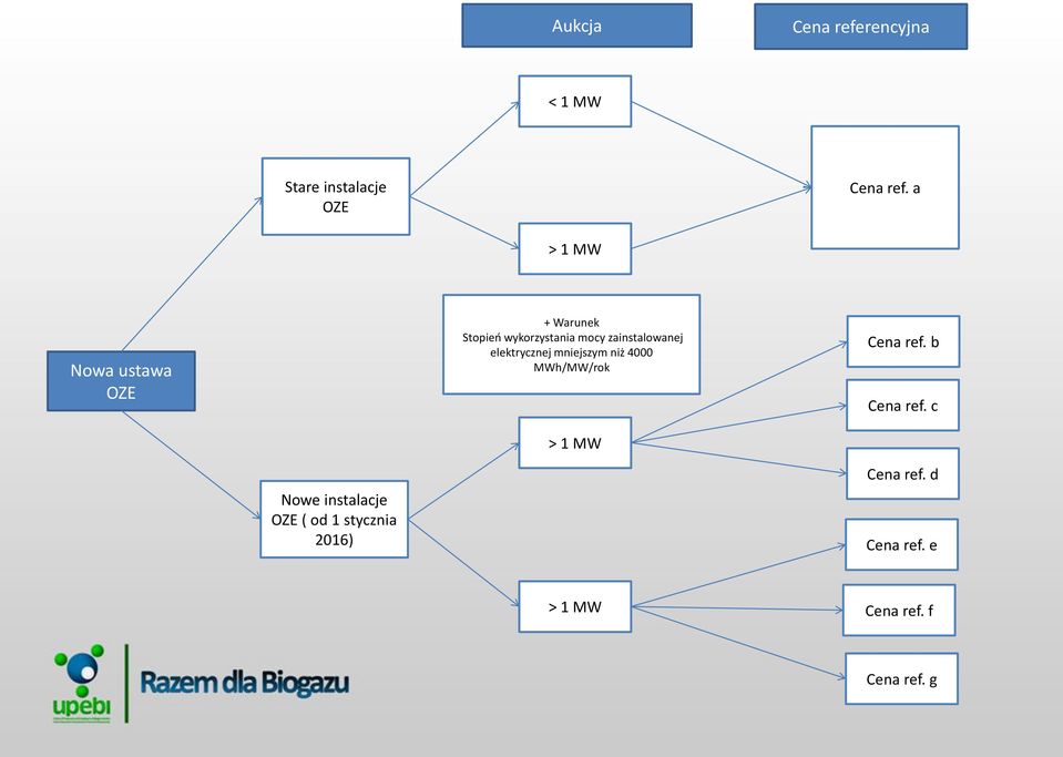 elektrycznej mniejszym niż 4000 MWh/MW/rok > 1 MW Cena ref. b Cena ref.