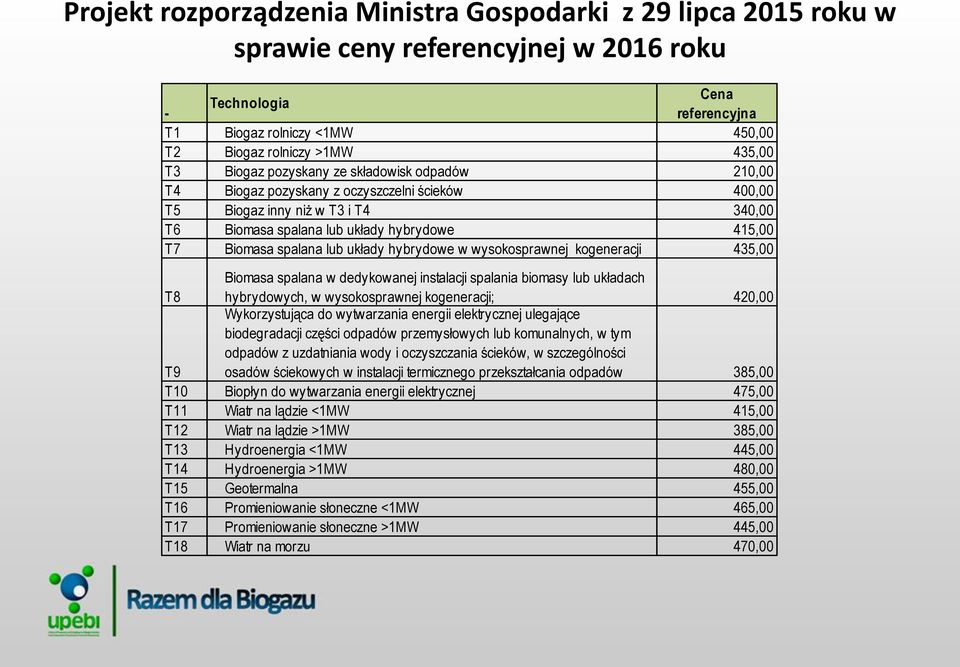 spalana lub układy hybrydowe w wysokosprawnej kogeneracji 435,00 T8 Biomasa spalana w dedykowanej instalacji spalania biomasy lub układach hybrydowych, w wysokosprawnej kogeneracji; 420,00 T9