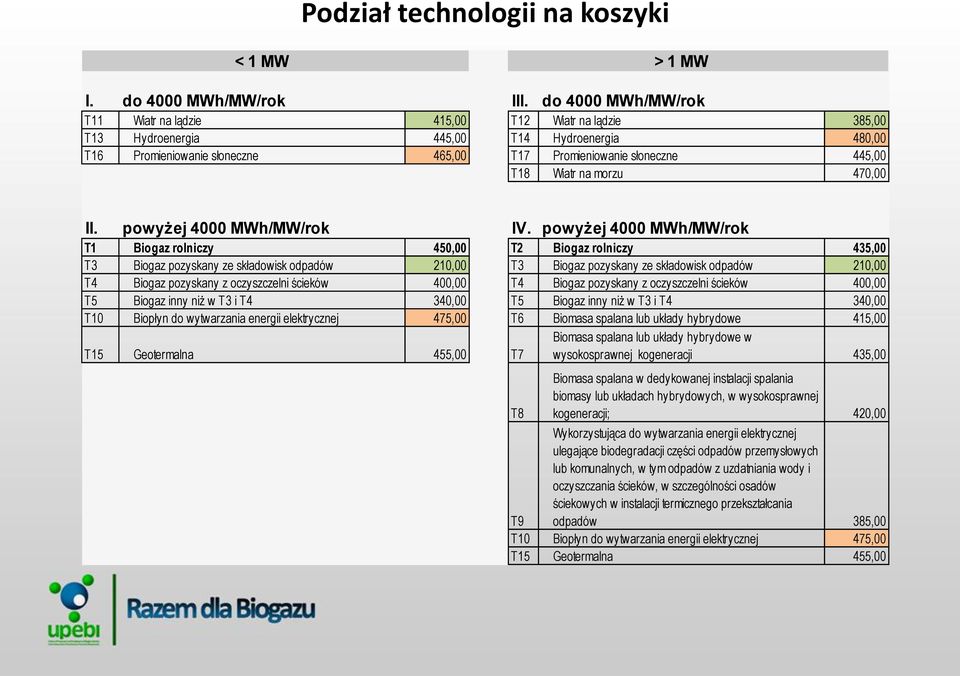 Wiatr na morzu 470,00 II. powyżej 4000 MWh/MW/rok IV.