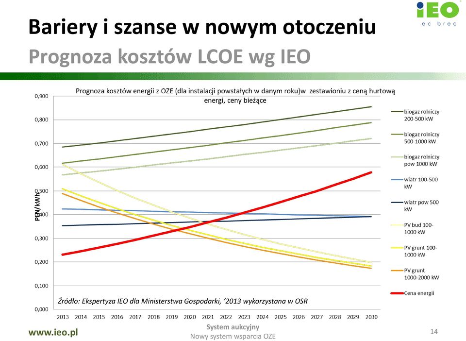 Źródło: Ekspertyza IEO dla