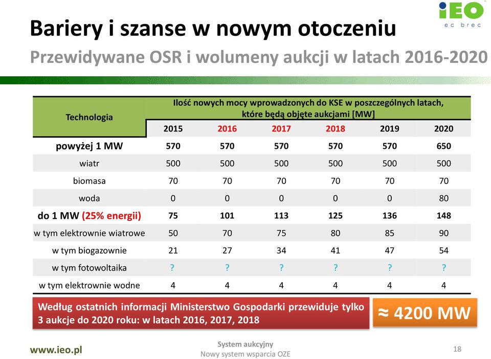 woda 0 0 0 0 0 80 do 1 MW (25% energii) 75 101 113 125 136 148 w tym elektrownie wiatrowe 50 70 75 80 85 90 w tym biogazownie 21 27 34 41 47 54 w tym fotowoltaika?