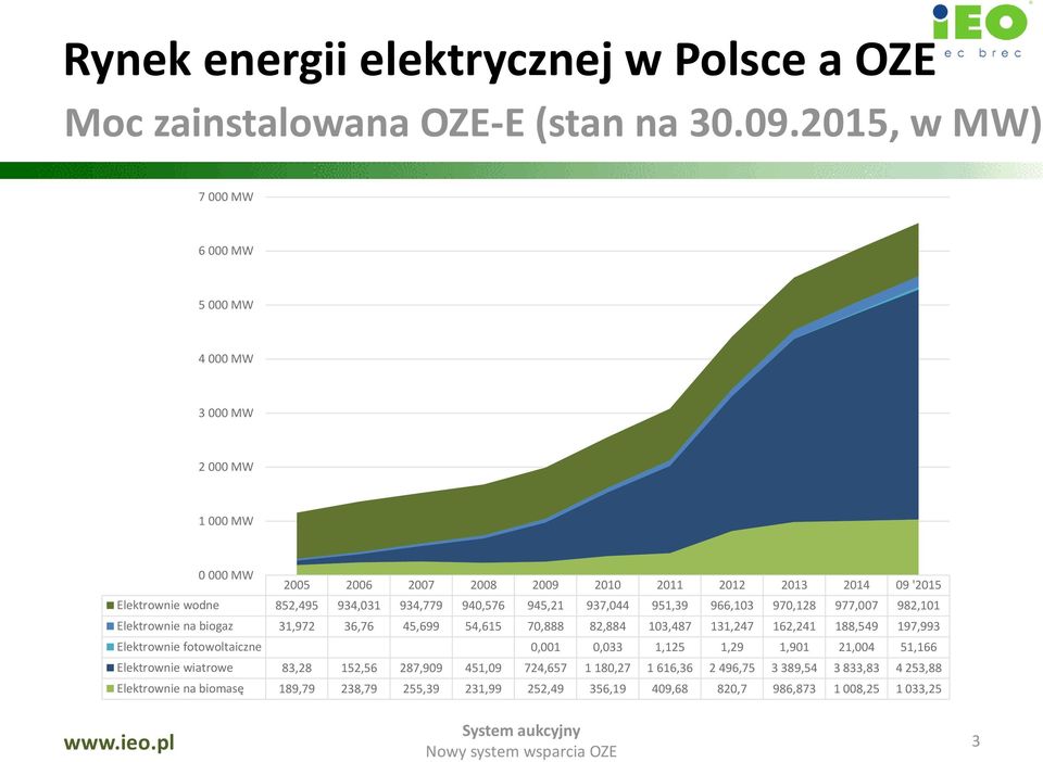 934,779 940,576 945,21 937,044 951,39 966,103 970,128 977,007 982,101 Elektrownie na biogaz 31,972 36,76 45,699 54,615 70,888 82,884 103,487 131,247 162,241 188,549 197,993