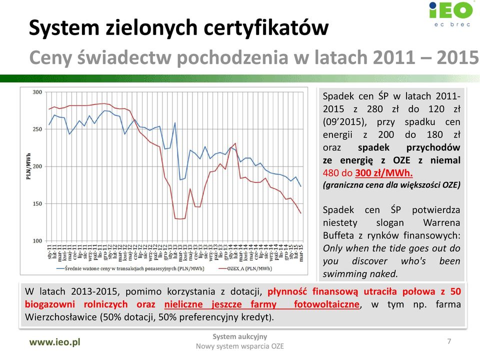 (graniczna cena dla większości OZE) Spadek cen ŚP potwierdza niestety slogan Warrena Buffeta z rynków finansowych: Only when the tide goes out do you discover who's