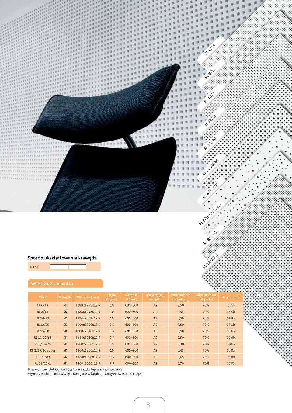 600 800 A2 0,55 70% 15,5% RL 10/23 SK 1196x2001x12,5 10 600 800 A2 0,50 70% 14,8% RL 12/25 SK 1200x2000x12,5 9,5 600 800 A2 0,50 70% 18,1% RL 15/30 SK 1200x2010x12,5 9,5 600 800 A2 0,50 70% 19,6% RL