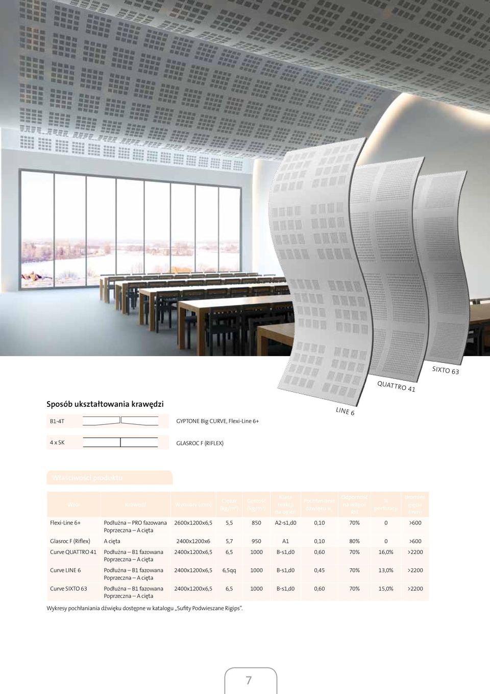 0,10 70% 0 >600 Glasroc F (Riflex) A cięta 2400x1200x6 5,7 950 A1 0,10 80% 0 >600 Curve QUATTRO 41 Curve LINE 6 Curve SIXTO 63 Podłużna B1 fazowana Poprzeczna A cięta Podłużna B1 fazowana Poprzeczna