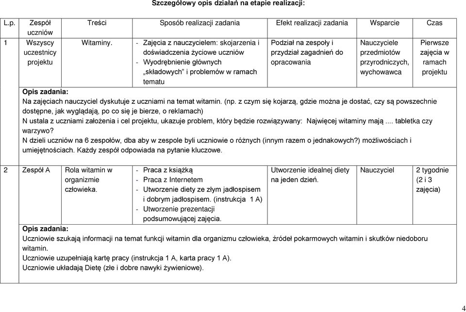 Nauczyciele przedmiotów przyrodniczych, wychowawca Opis zadania: Na zajęciach nauczyciel dyskutuje z uczniami na temat witamin. (np.