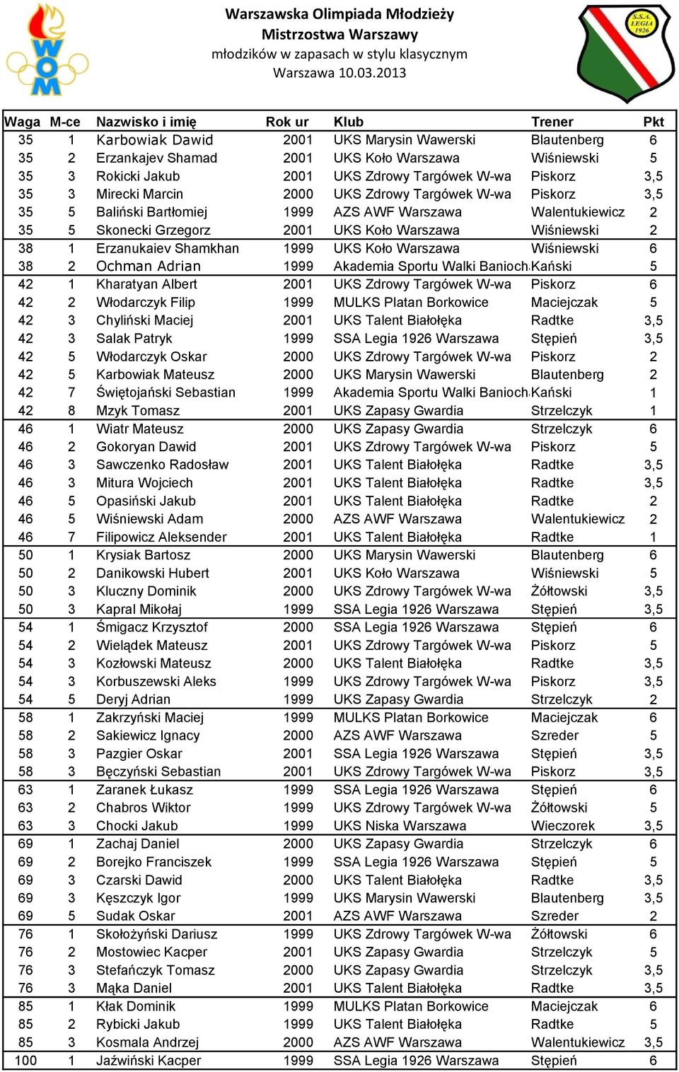 Piskorz, Mirecki Marcin 2 UKS Zdrowy Targówek W-wa Piskorz, Baliński Bartłomiej 999 AZS AWF Warszawa Walentukiewicz 2 Skonecki Grzegorz 2 UKS Koło Warszawa Wiśniewski 2 8 Erzanukaiev Shamkhan 999 UKS