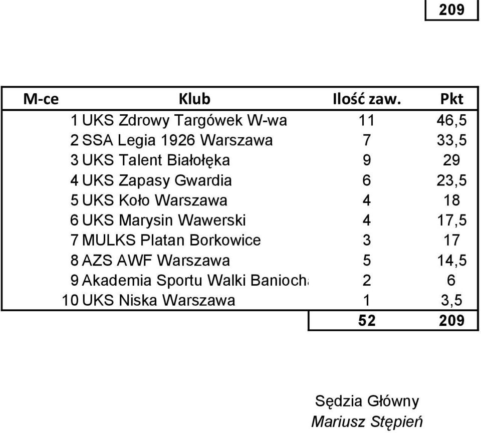 Białołęka 9 29 UKS Zapasy Gwardia 2, UKS Koło Warszawa 8 UKS Marysin