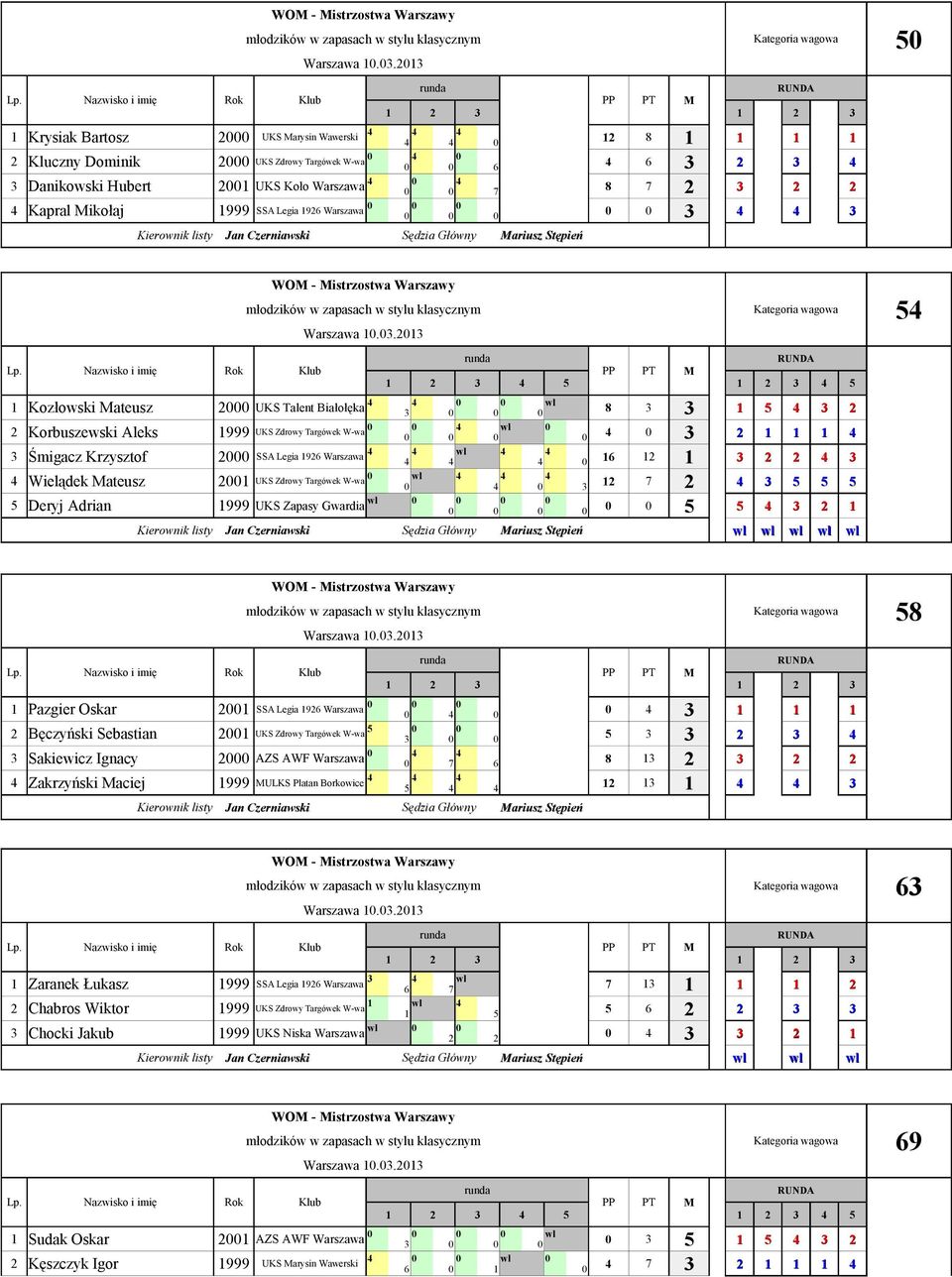 .2 Kozłowski Mateusz 2 UKS Talent Białołęka 2 Korbuszewski Aleks 999 UKS Zdrowy Targówek W-wa Śmigacz Krzysztof 2 SSA Legia 92 Warszawa Wielądek Mateusz 2 UKS Zdrowy Targówek W-wa Deryj Adrian 999