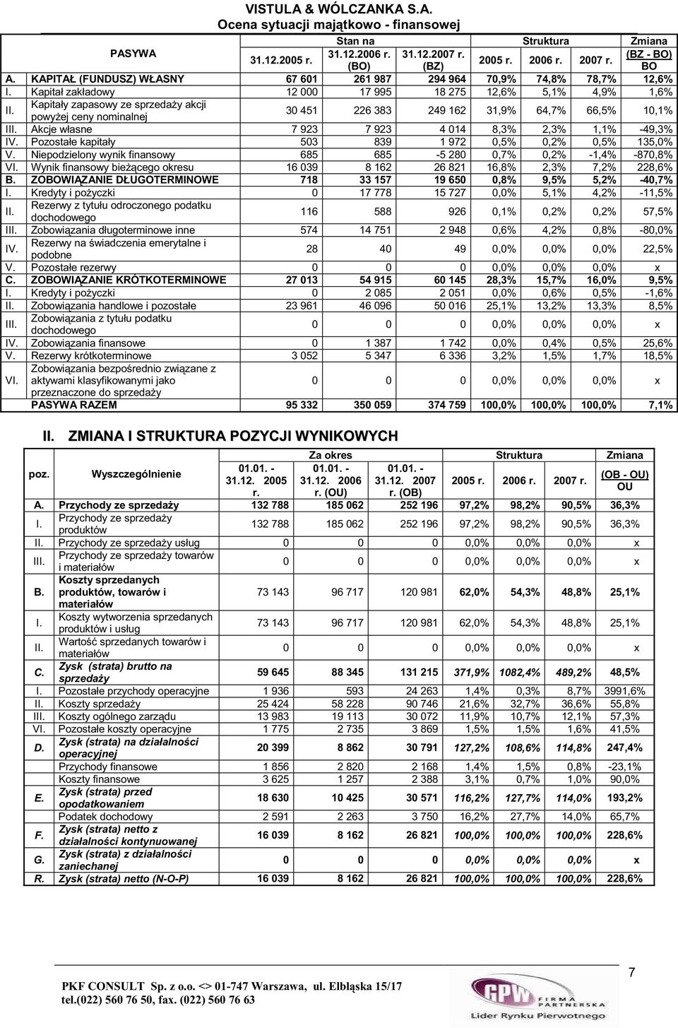 Kapitały zapasowy ze sprzeday akcji powyej ceny nominalnej 30 451 226 383 249 162 31,9% 64,7% 66,5% 10,1% III. Akcje własne 7 923 7 923 4 014 8,3% 2,3% 1,1% -49,3% IV.