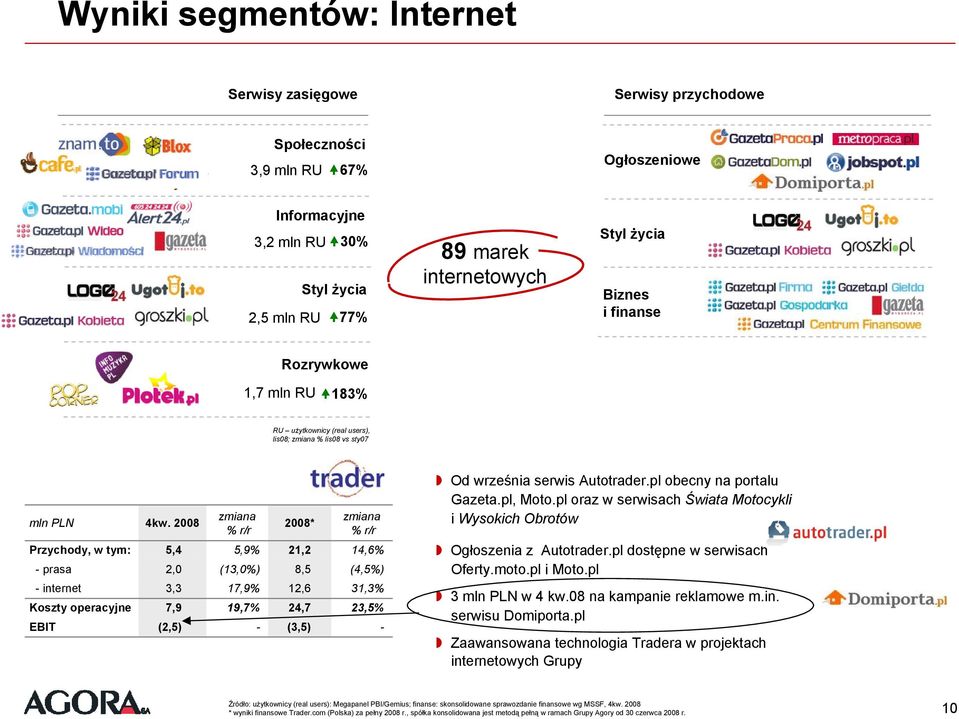 * Przychody, w tym: 5,4 5,9% 21,2 14,6% -prasa 2,0 (13,) 8,5 (4,5%) - internet 3,3 17,9% 12,6 31,3% Koszty operacyjne 7,9 19,7% 24,7 23,5% EBIT (2,5) - (3,5) - Od września serwis Autotrader.