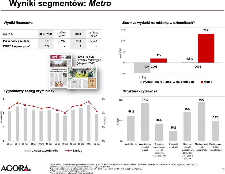 -1-1 Wydatki na reklamę w dziennikach Metro Tygodniowy zasięg czytelniczy Struktura czytelnicza 3 9% 8 74% 76% mln czytelników 2 6% %zasięgu % udziału 4 48% 34% 56% 39% 1 3% 19% 0 08-sty 08-lut