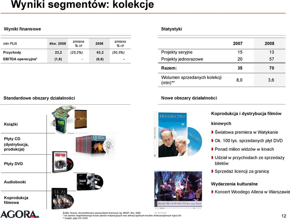 obszary działalności Nowe obszary działalności Koprodukcja i dystrybucja filmów Książki Płyty CD (dystrybucja, produkcja) Płyty DVD Audiobooki Koprodukcja filmowa kinowych Światowa premiera w