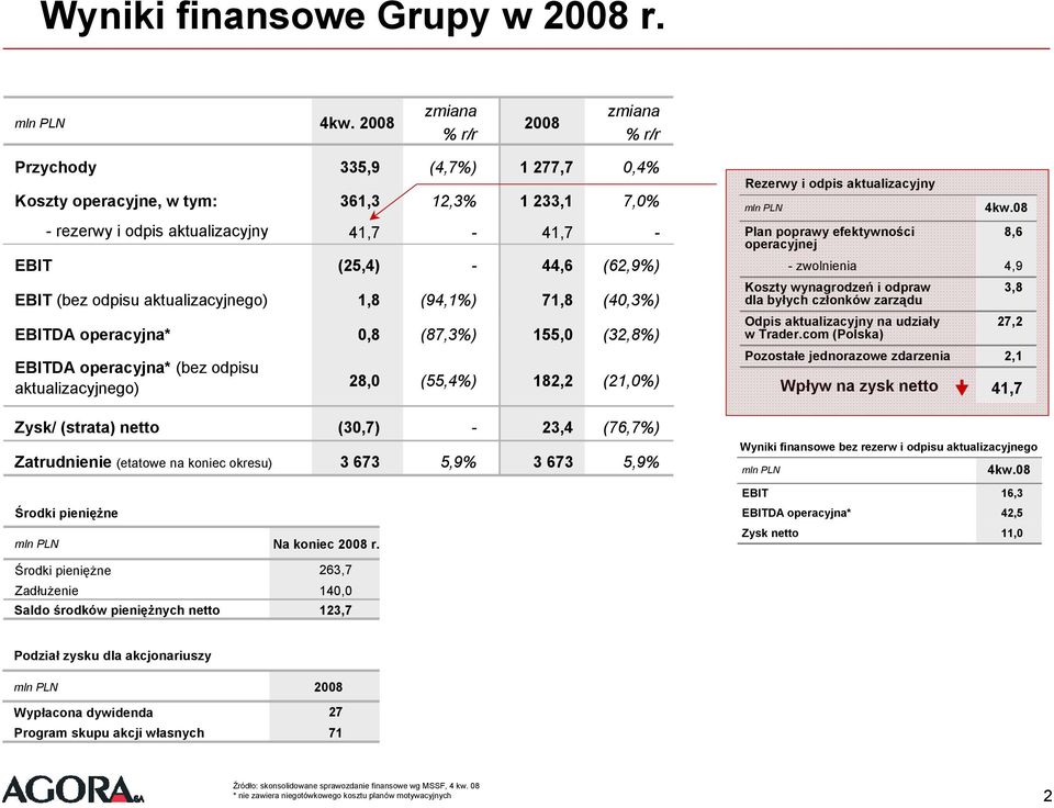 operacyjna* (bez odpisu aktualizacyjnego) 1,8 28,0 (94,1%) (55,4%) 71,8 182,2 (40,3%) EBITDA operacyjna* 0,8 (87,3%) 155,0 (32,8%) (21,) Zysk/ (strata) netto (30,7) - 23,4 (76,7%) Zatrudnienie