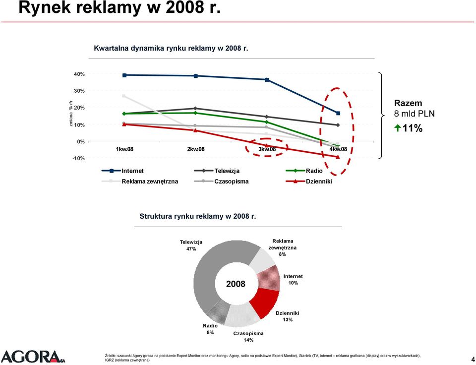 Telewizja 47% Reklama zewnętrzna 8% Internet 1 Radio 8% Czasopisma 14% Dzienniki 13% Źródło: szacunki Agory (prasa na podstawie