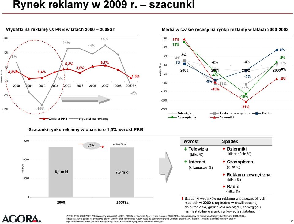 2005 2006 2007 2009Sz -2% -6% -12% -1 Zmiana PKB Wydatki na reklamę 15% 1 5% -5% -1-15% -2-25% 15% 13% 9% 3% 3% 1% -2% -4% 2% 1% 2000 2001 2002 2003-4% -3% -9% -11% -8% -1-11% -16% -21% Telewizja