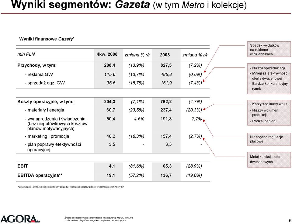 - Mniejsza efektywność oferty dwucenowej - Bardzo konkurencyjny rynek Koszty operacyjne, w tym: 204,3 (7,1%) 762,2 (4,7%) - materiały i energia 60,7 (23,5%) 237,4 (20,3%) - wynagrodzenia i