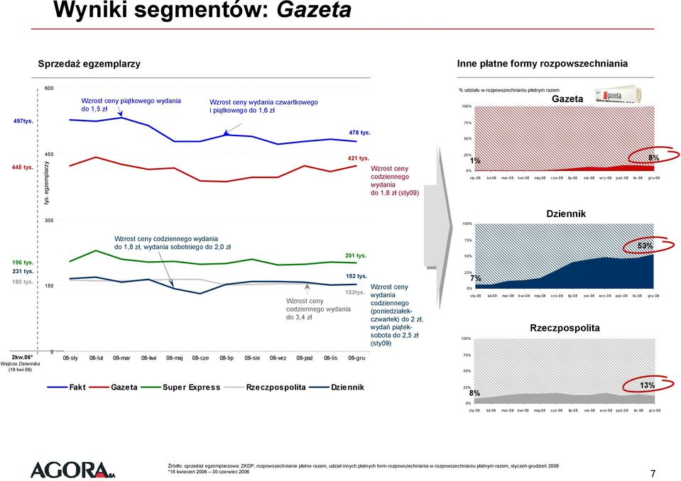 Wzrost ceny codziennego wydania do 1,8 zł (sty09) 25% 1% 8% sty-08 lut-08 mar-08 kwi-08 maj-08 cze-08 lip-08 sie-08 wrz-08 paź-08 lis-08 gru-08 300 10 Dziennik 196 tys. 231 tys. 180 tys. 2kw.