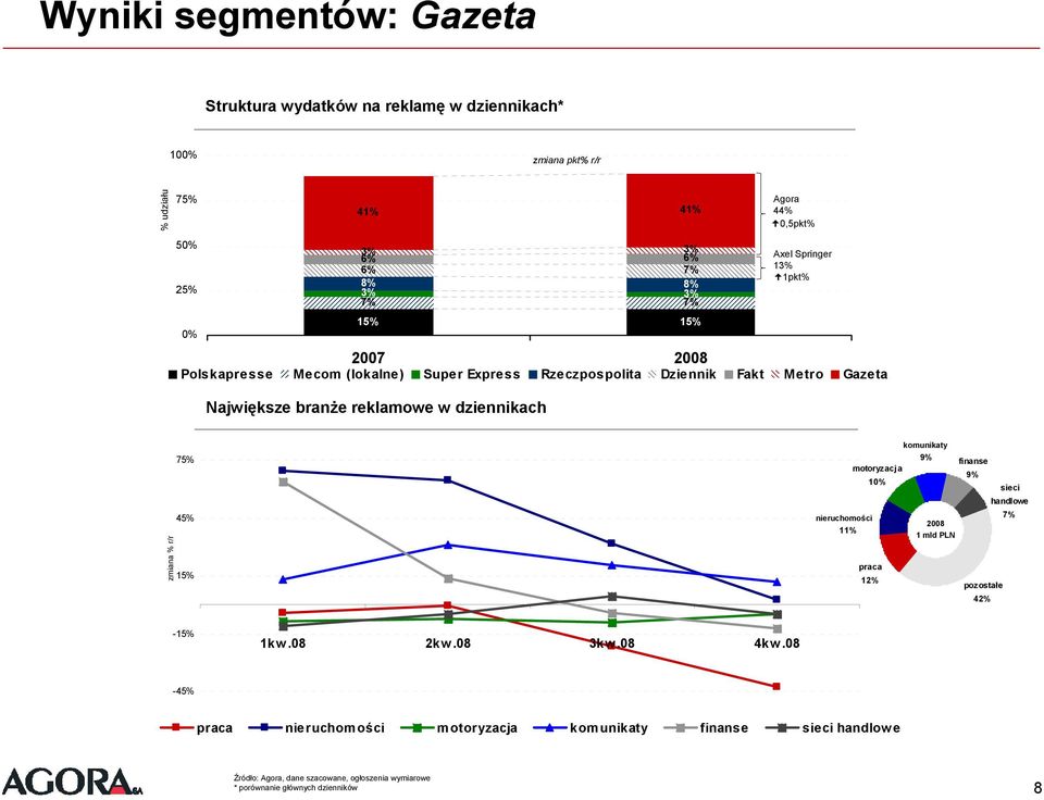 1pkt% 75% 45% 15% nieruchomości 11% komunikaty 9% motoryzacj a 1 praca 12% 1 mld PLN finanse 9% sieci handlowe 7% pozostałe 42% -15% 1kw.08 2kw.08 3kw.08 4kw.