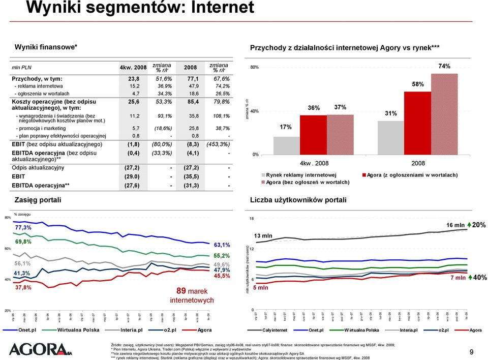 0) (80,) (33,3%) - - (8,3) (4,1) (27,2) (35,5) 89 marek internetowych Przychody, w tym: 23,8 51,6% 77,1 67,6% - reklama internetowa 15,2 36,9% 47,9 74,2% -ogłoszenia w wortalach 4,7 34,3% 18,6 26,5%