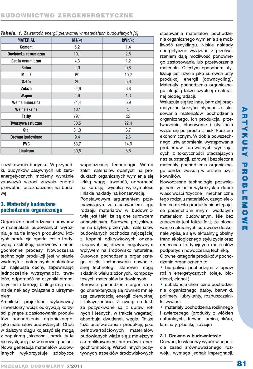 24,6 6,8 Wapno 4,6 1,3 Wełna mineralna 21,4 5,9 Wełna skalna 18,1 5 Farby 79,1 22 Tworzywa sztuczne 80,5 22,4 Stal 31,3 8,7 Drewno budowlane 9,4 2,6 PVC 53,7 14,9 Linoleum 30,5 8,5 i użytkowania