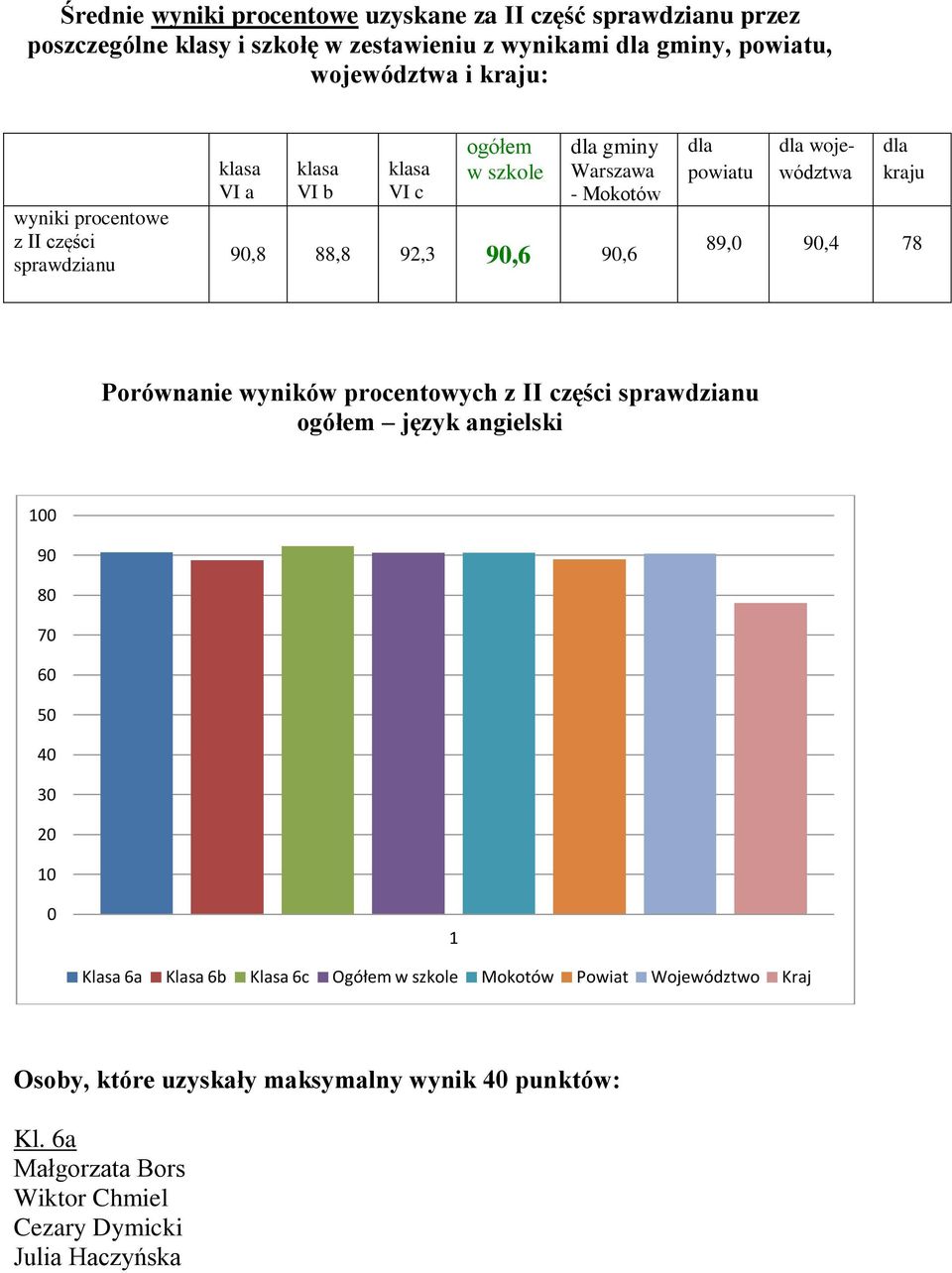 kraju 89,0 90,4 78 Porównanie wyników procentowych z II części sprawdzianu ogółem język angielski 100 90 80 70 60 50 40 30 20 10 0 1 Klasa 6a Klasa 6b Klasa 6c