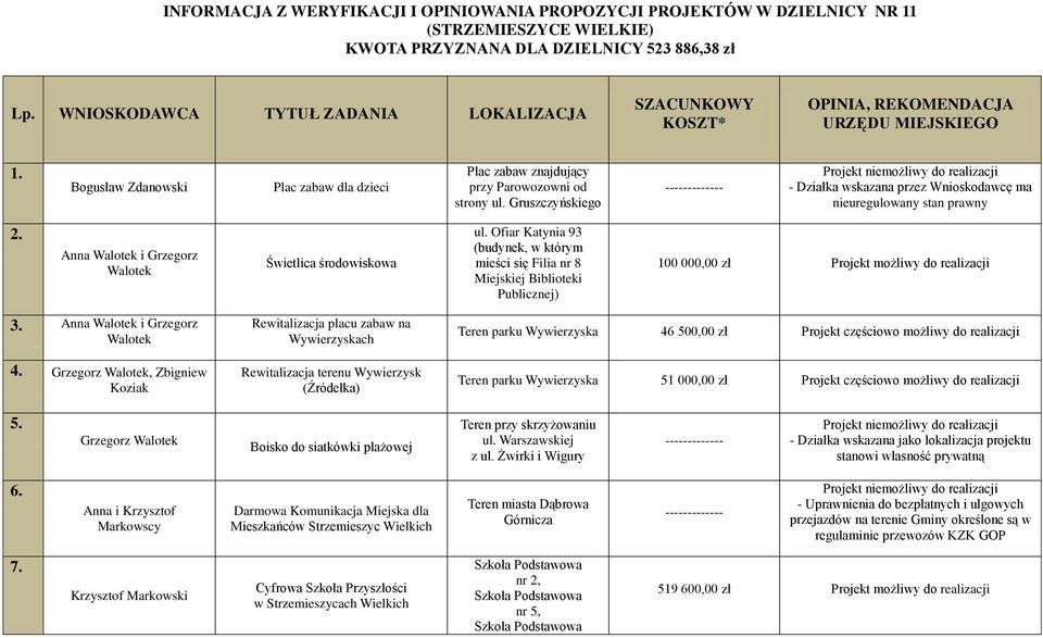 Gruszczyńskiego - Działka wskazana przez Wnioskodawcę ma nieuregulowany stan prawny 2. Anna Walotek i Grzegorz Walotek Świetlica środowiskowa ul.