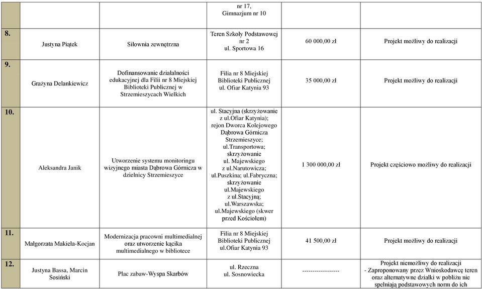 Ofiar Katynia 93 35 000,00 zł Projekt możliwy do realizacji 10. Aleksandra Janik Utworzenie systemu monitoringu wizyjnego miasta Dąbrowa Górnicza w dzielnicy Strzemieszyce ul.