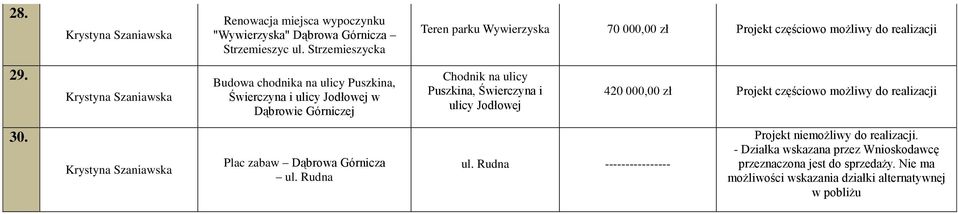 Budowa chodnika na ulicy Puszkina, Świerczyna i ulicy Jodłowej w Dąbrowie Górniczej Chodnik na ulicy Puszkina,