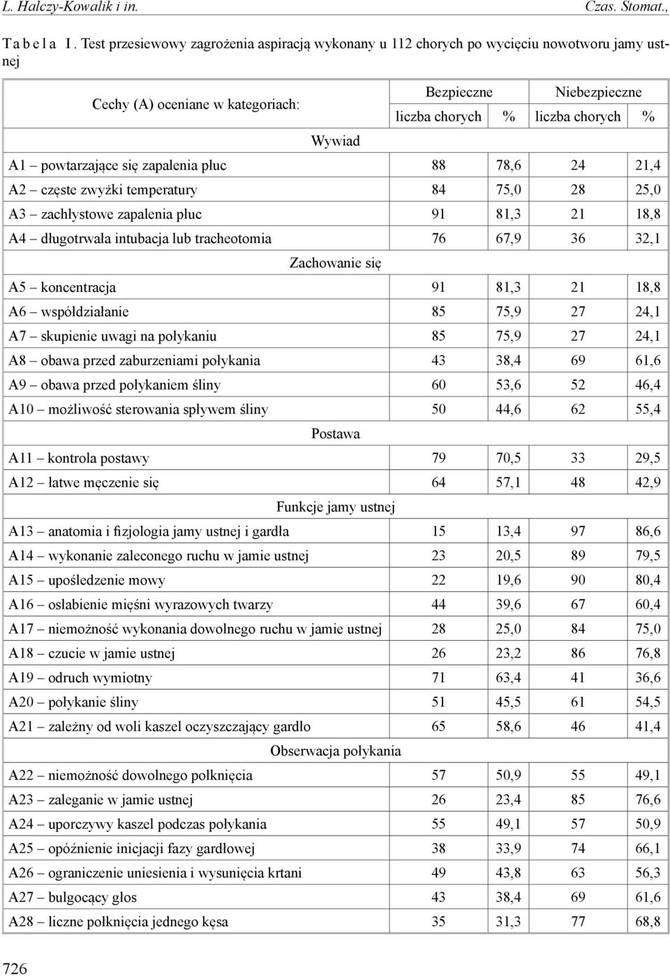 powtarzające się zapalenia płuc 88 78,6 24 21,4 A2 częste zwyżki temperatury 84 75,0 28 25,0 A3 zachłystowe zapalenia płuc 91 81,3 21 18,8 A4 długotrwała intubacja lub tracheotomia 76 67,9 36 32,1