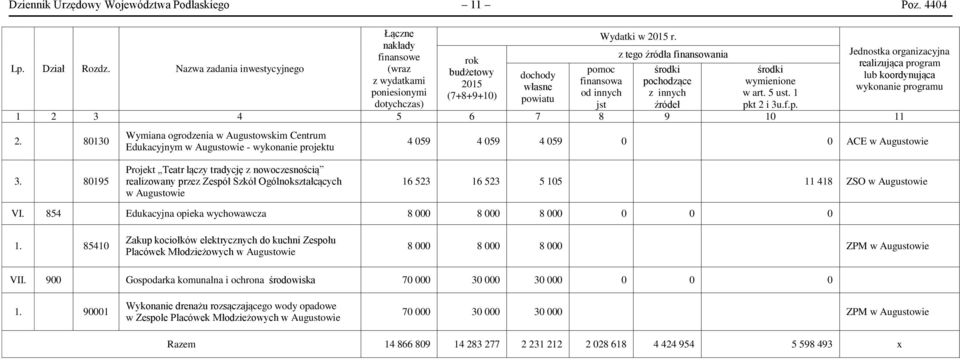 Nazwa zadania inwestycyjnego budżetowy pomoc środki środki dochody 2015 finansowa pochodzące wymienione własne (7+8+9+10) od innych z innych w art. 5 ust. 1 powiatu jst źródeł pkt 2 i 3u.f.p. 1 2 3 4 5 6 7 8 9 10 11 2.