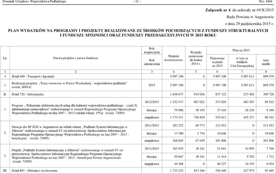 Nazwa projektu i nazwa funduszu Rok rozpoczęcia Rok zakończenia Wartość kosztorysowa Wydatki poniesione do końca 2014 r.