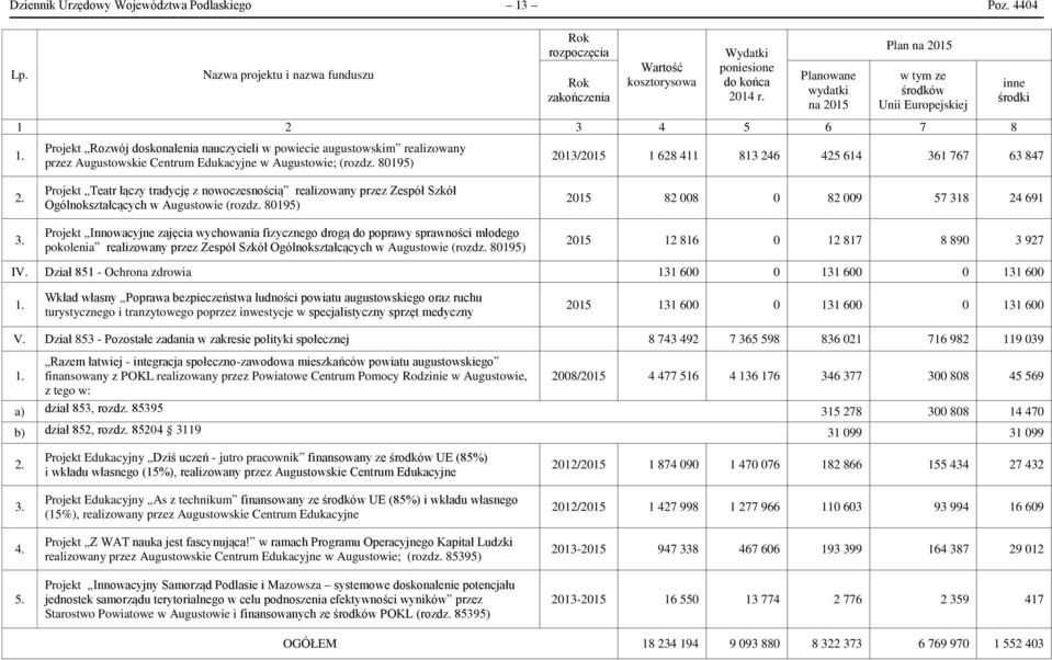 Projekt Rozwój doskonalenia nauczycieli w powiecie augustowskim realizowany przez Augustowskie Centrum Edukacyjne ; (rozdz. 80195) inne środki 2013/2015 1 628 411 813 246 425 614 36