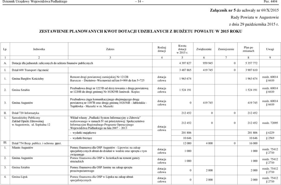 Dotacje dla jednostek zaliczonych do sektora finansów publicznych 4 397 827 959 945 0 5 357 772 I. Dział 600 Transport i łączność 3 487 865 419 745 0 3 907 610 Uwagi 1.