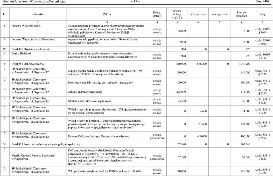 8 000 8 000 o Policji, policjantom Komendy Powiatowej Policji 6. Fundusz Wsparcia Straży Granicznej wsparcie na zakup paliwa do samochodów Placówki Straży Granicznej po zmianach 2 000 2 000 IV.
