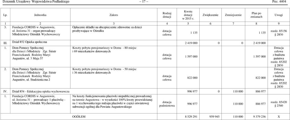 85156 Młodzieżowy Ośrodek Wychowawczy 1 135 1 135 2830 po zmianach Uwagi III. Dział 852 Opieka społeczna 2 419 000 0 0 2 419 000 1. Dom Pomocy Społecznej dla Dzieci i Młodzieży Zgr.