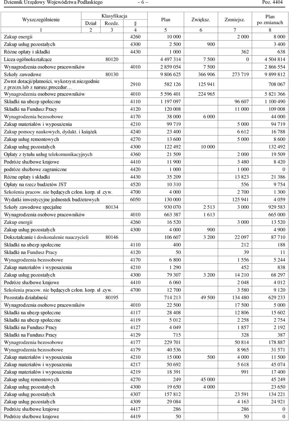 4 504 814 Wynagrodzenia osobowe pracowników 4010 2 859 054 7 500 2 866 554 Szkoły zawodowe 80130 9 806 625 366 906 273 719 9 899 812 Zwrot dotacji/płatności, wykorzyst.niezgodnie z przezn.