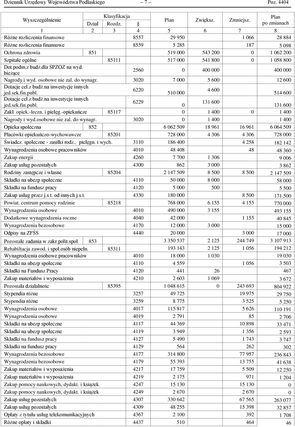 517 000 541 800 0 1 058 800 Dot.podm.z budż.dla SPZOZ na wyd. bieżące 2560 0 400 000 400 000 Nagrody i wyd. osobowe nie zal. do wynagr. 3020 7 000 5 600 12 600 Dotacje cel.z budż.na inwestycje innych 6220 4 600 jed.